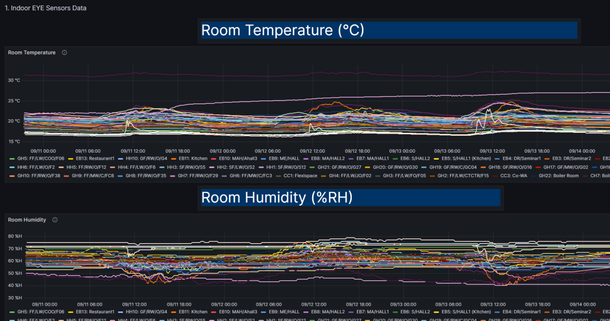 A screen shot of our CPES at the crcihton trust showing reading from some of our sensors